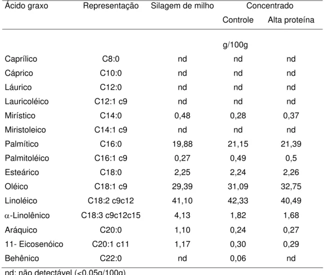 Tabela 2. Perfil de ácidos graxos da silagem de milho e dos concentrados  utilizados (controle e alta proteína) 