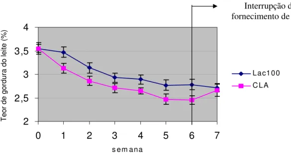 Figura 1 - Teor de gordura do leite dos animais que receberam CLA ou Lac100 