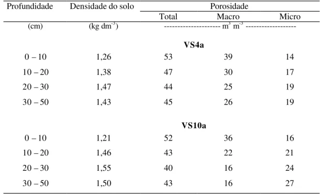 Tabela 2. Densidade e porosidade do solo nas duas áreas experimentais  (VS4a e VS10a).