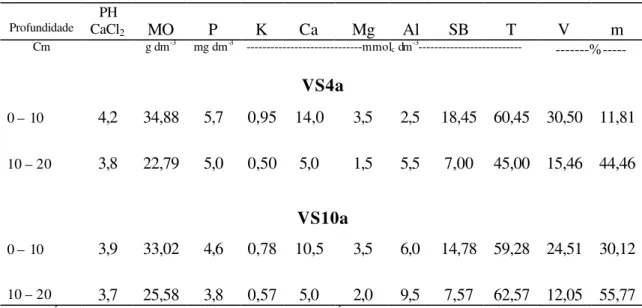 Tabela 3. Caracterização química inicial do solo nas duas áreas experimentais (VS4a e  VS10a), localizadas no Município de Igarapé-Açu, Pará