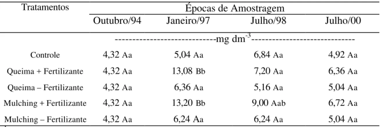 Tabela 5. Valores médios de P-resina, na profundidade 0-10 cm, em função dos  tratamentos e épocas de amostragem da área experimental VS10a 1 