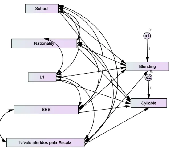 Figure 5. Causal relationships: independent variables and performance in  phonological  manipulation 