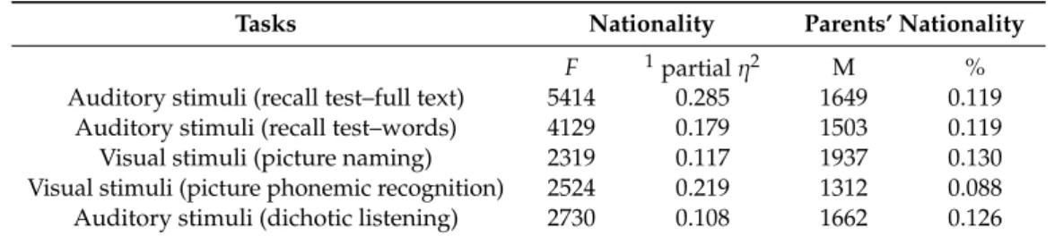 Table 1. Second language learners’ performance in different tasks determined by auditory and visual stimuli.