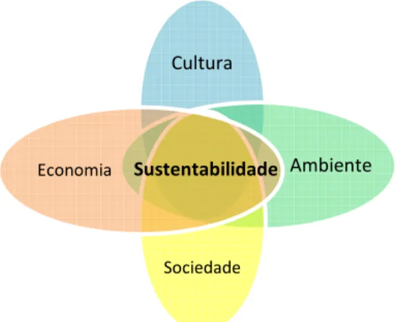 Figura 1.1 - Pilares da Sustentabilidade 