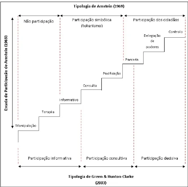 Figura 1.2 - Escada de Participação de Arnstein e tipologias de participação 
