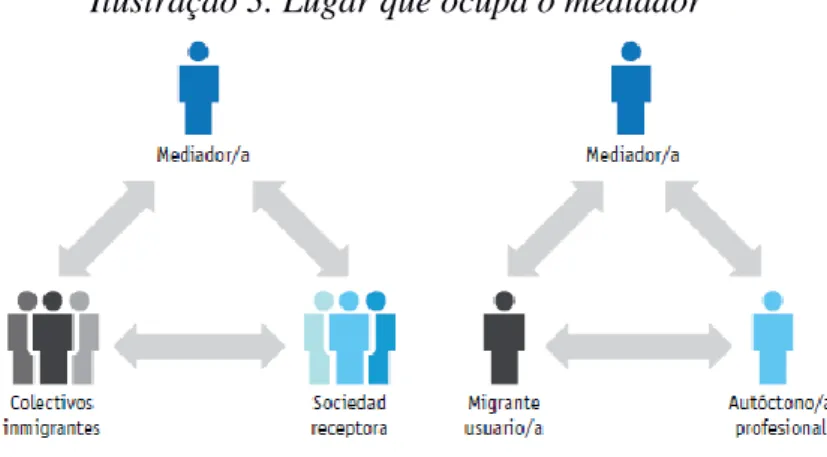 Ilustração 3. Lugar que ocupa o mediador 