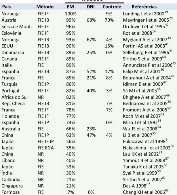 Tabela 1. Estudo da presença de BOC em pacientes com EM em diferentes populações. 