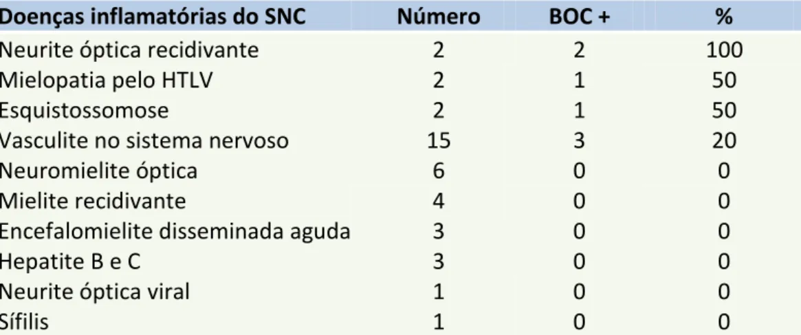 Tabela  3.    Características  clínicas  do  grupo  de  pacientes  com  doenças  neurológicas inflamatórias e correlação com a presença de bandas oligoclonais    