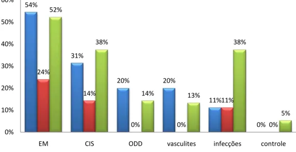 Figura 9  –  Distribuição da análise das imunoglobulinas nas diversas patologias.  