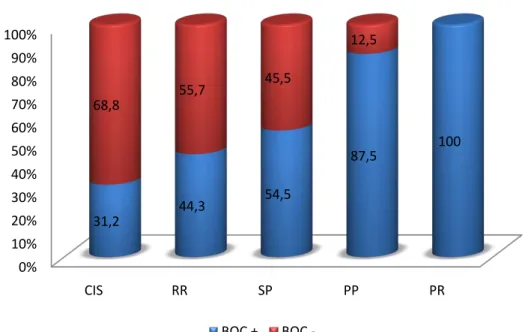 Figura  13  –   Distribuição  da  presença  de  bandas  oligoclonais  (BOC)  pela  focalização  isoelétrica  nas  diferentes  formas  clínicas:  síndrome  clínica  isolada  (CIS);  remitente  recorrente  (RR);  secundariamente  progressiva  (SP);  primaria
