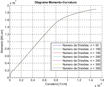 Figura 4.12 – Diagrama momento-curvatura referente a cada número de divisões 