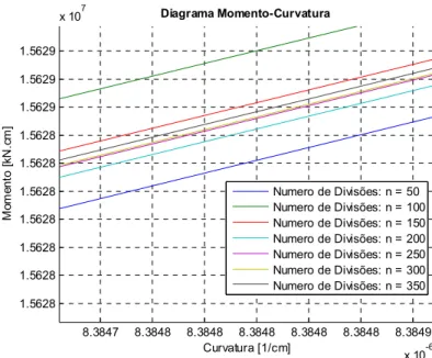 Figura 4.13 – Detalhe do diagrama momento-curvatura referente a cada número de divisões 