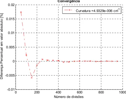 Figura 4.17 – Evolução da diferença percentual em relação ao último momento fletor obtido para uma  determinada curvatura 