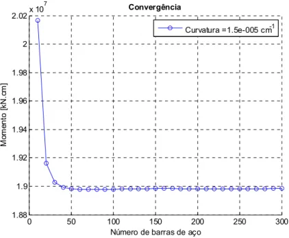 Figura 4.19 – Variação do momento fletor em relação à quantidade de barras para uma dada curvatura 