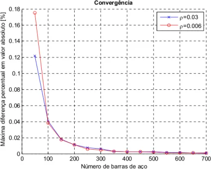Figura 4.21 – Máxima diferença percentual, em valor absoluto, relativa à quantidade de barras (variação  de barras de 50 em 50) 050100150 200 250 300-7-6-5-4-3-2-101Convergência