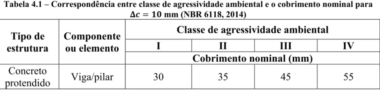 Tabela 4.1 – Correspondência entre classe de agressividade ambiental e o cobrimento nominal para   mm (NBR 6118, 2014) 