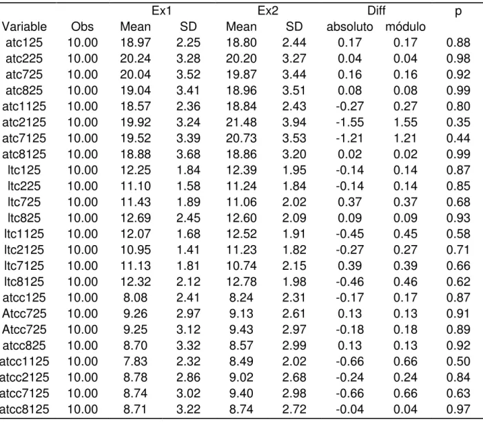 Tabela 5.1 - Diferença de médias segundo os examinadores 1 e 2 