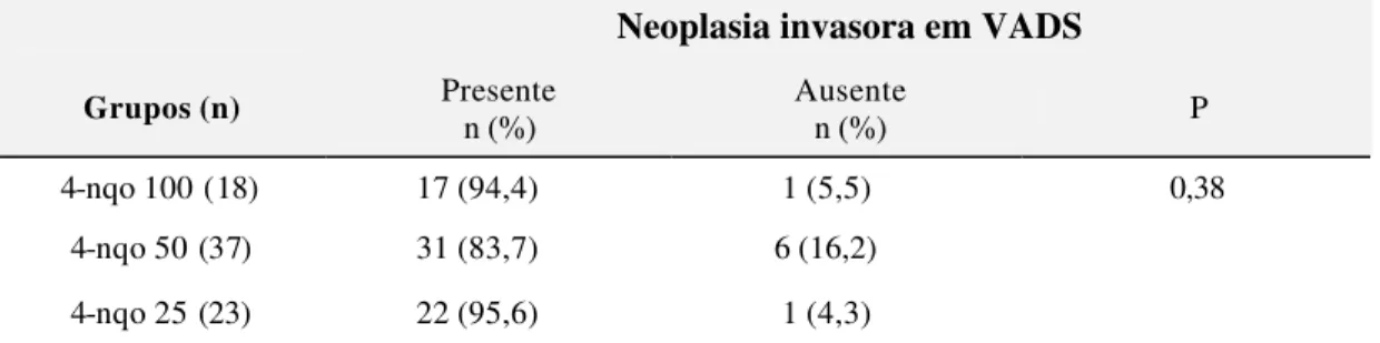 Tabela 1  –  Incidência e ausência de neoplasias invasoras em VADS entre grupos  controle 