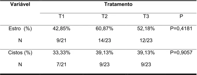 Tabela 4 - Percentuais médios de fêmeas em estro e que apresentaram cistos  ovarianos de acordo com os tratamentos 