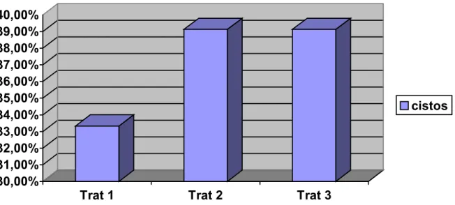 Figura 3 - Distribuição das fêmeas que apresentaram cistos foliculares de acordo  com os tratamentos  0,00%10,00%20,00%30,00%40,00%50,00%60,00%70,00%