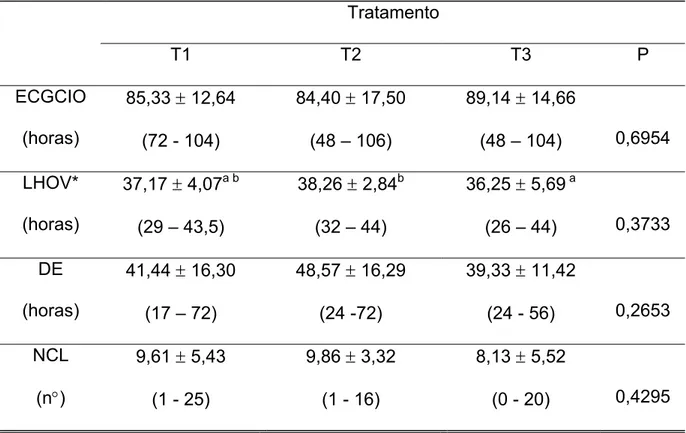 Tabela 5 - Valores médios, desvios padrão e índices mínimos e máximos das  características: Intervalo aplicação do eCG – estro (eCGCIO horas),  intervalo tratamento – ovulação (LHOV, horas), duração do estro (DE,  horas) e número de corpos lúteos (NCL) 