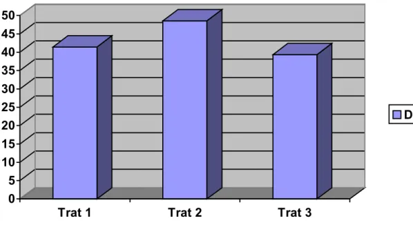 Figura 4 - Distribuição das fêmeas de acordo com os tratamentos em relação à  duração do estro, dados em horas 