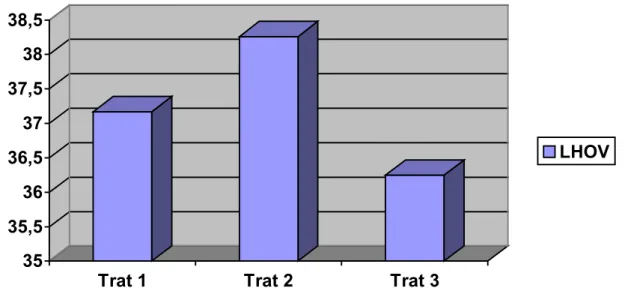 Figura 6 - Distribuição das fêmeas de acordo com os tratamentos em relação ao  intervalo entre tratamento e ovulação, dados em horas  