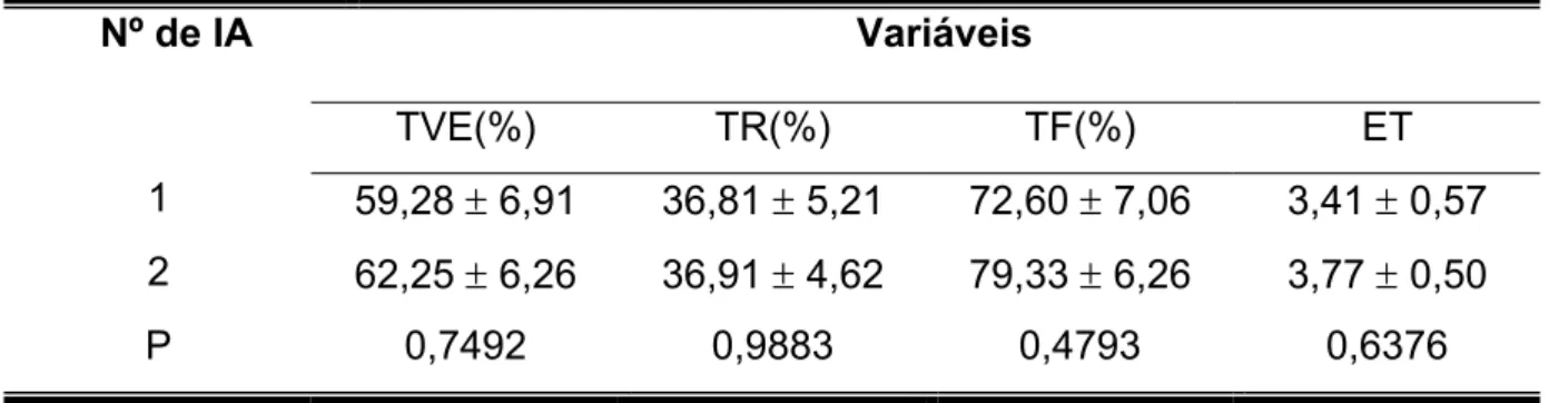 Tabela 6 - Valores médios e desvios padrão da taxa de fecundação (TF), taxa de  viabilidade embrionária (TVE), taxa de recuperação (TR) e estruturas  totais (ET), de acordo com uma ou duas inseminações 