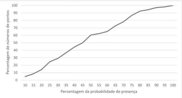 Figura  2.2  -  Gráfico  representando  a percentagem  do número  de  pontos  da  matriz de  dados  relacionados  com a  percentagem da probabilidade de presença resultante do Maxent 