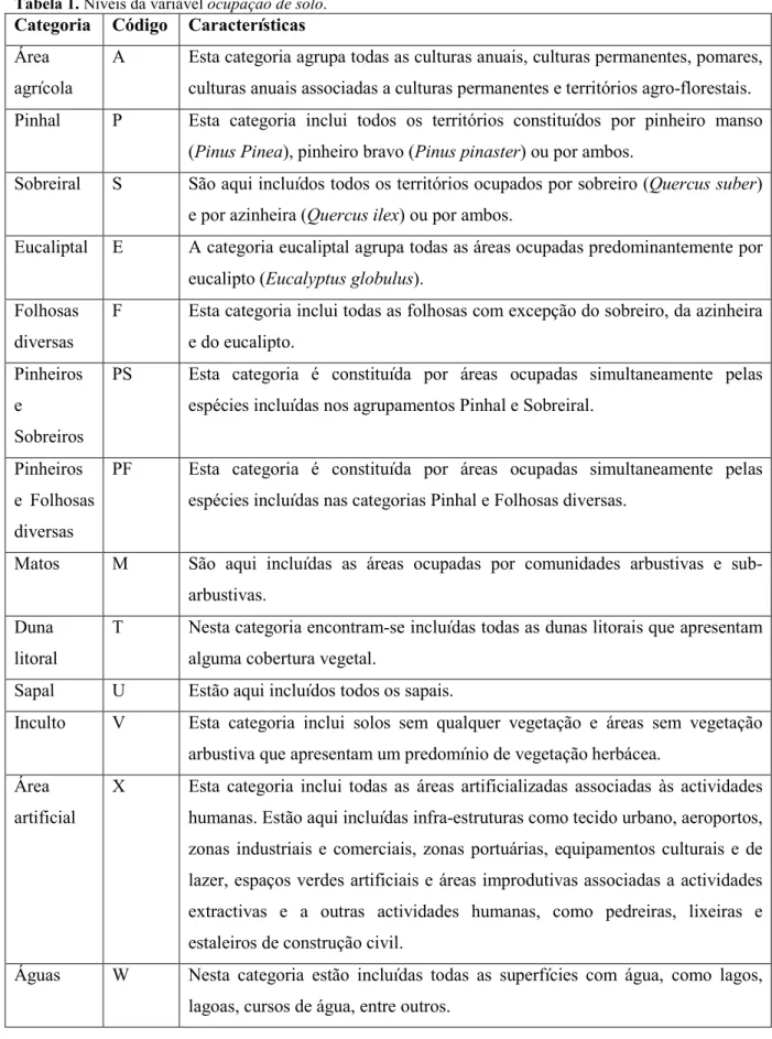 Tabela 1. Níveis da variável ocupação de solo. 