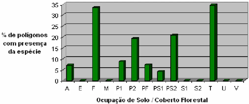Fig.  2. Percentagem  de  polígonos  por  tipo  de  habitat  com  presença  da  espécie