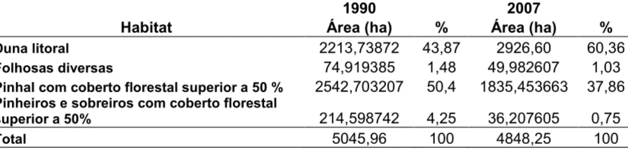 Tabela 3. Área ocupada por cada habitat nos mapas de ocorrências previstas para os anos de 1990 e 2007  e respectiva percentagem de ocupação em relação à área total