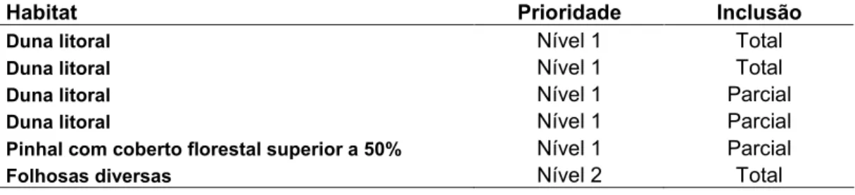 Tabela 5. Nível de prioridade e tipo de inclusão das unidades de planeamento incluídas no Parque  Natural da Ria Formosa      
