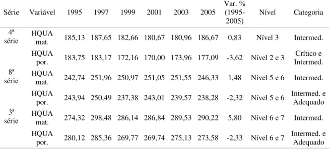 Tabela 3  –  Desempenho escolar por avaliação do SAEB: 1995-2005 