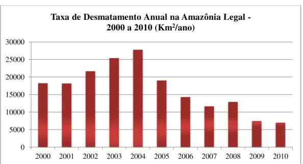Gráfico 2  –  Taxa de Desmatamento Anual na Amazônia Legal  –  2000 a 2010 (Km 2 /ano) 