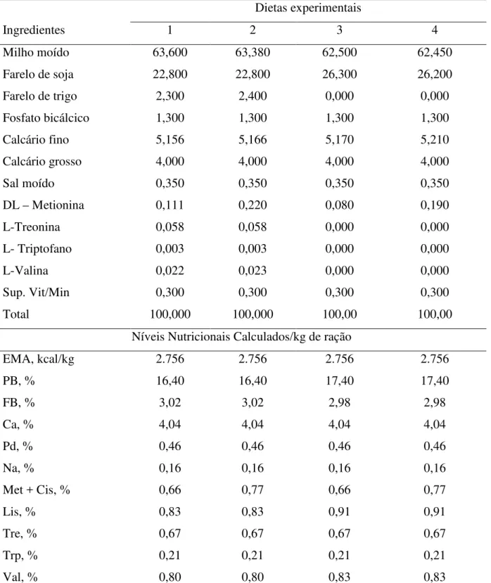 Tabela 5 - Composição e níveis nutricionais das dietas experimentais  Dietas experimentais  Ingredientes  1  2  3  4  Milho moído  63,600  63,380  62,500  62,450  Farelo de soja  22,800  22,800  26,300  26,200  Farelo de trigo  2,300  2,400  0,000  0,000  