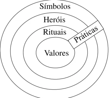 Figura 3. Modelo de Hofstede “Onion Diagram” (Hofstede, 2001) 