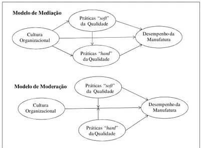 Figura 6. Modelo de mediação e moderação (Naor et al., 2008) 