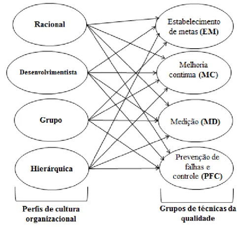 Figura 7. Modelo geral do relacionamento entre perfis culturais e grupos de técnicas da  qualidade