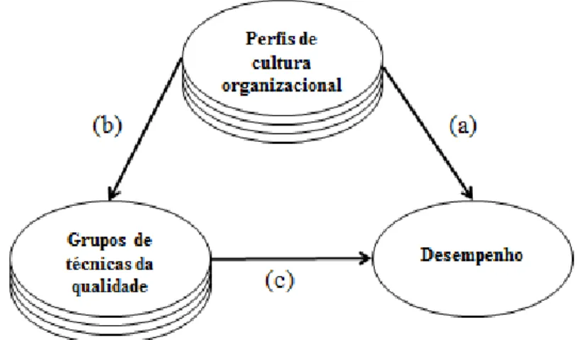 Figura 8. Modelo geral do relacionamento entre perfis de cultura organizacional, grupos  de técnicas da qualidade e desempenho 