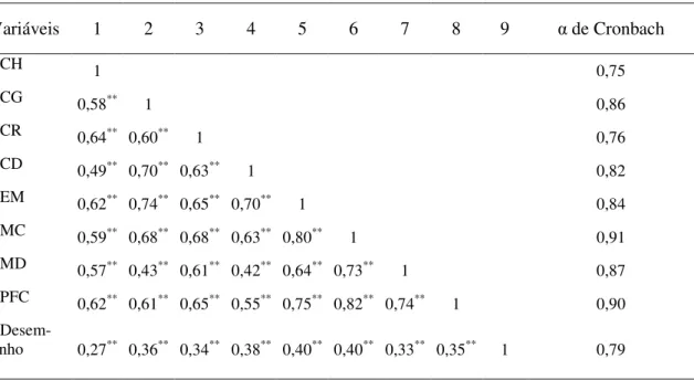 Tabela 2. Coeficiente de correlação de Pearson e medida da confiabilidade 