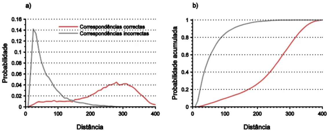 Figura  4.3.  Distribuição  das  distâncias  entre  características  correspondentes  e  não-correspondentes  (à  esquerda)