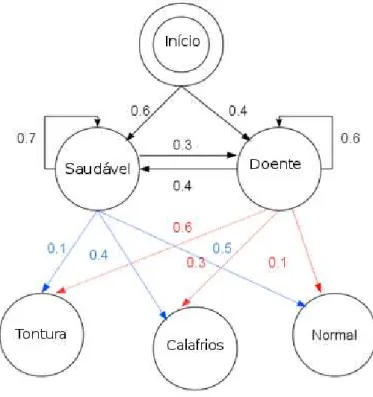 Figura 2.3: Modelo oculto de Markov