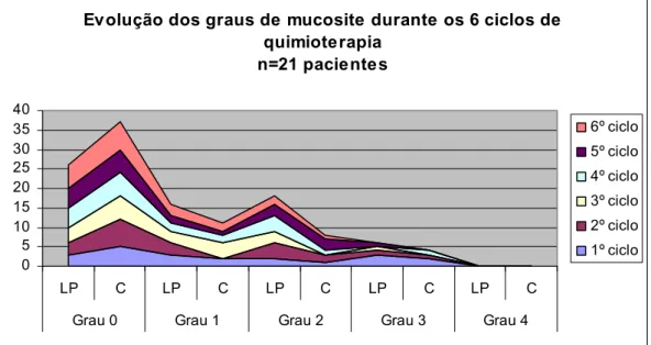 Gráfico 5.3 – Comportamento dos graus de mucosite durante os seis ciclos de  quimioterapia (base 21 pacientes)