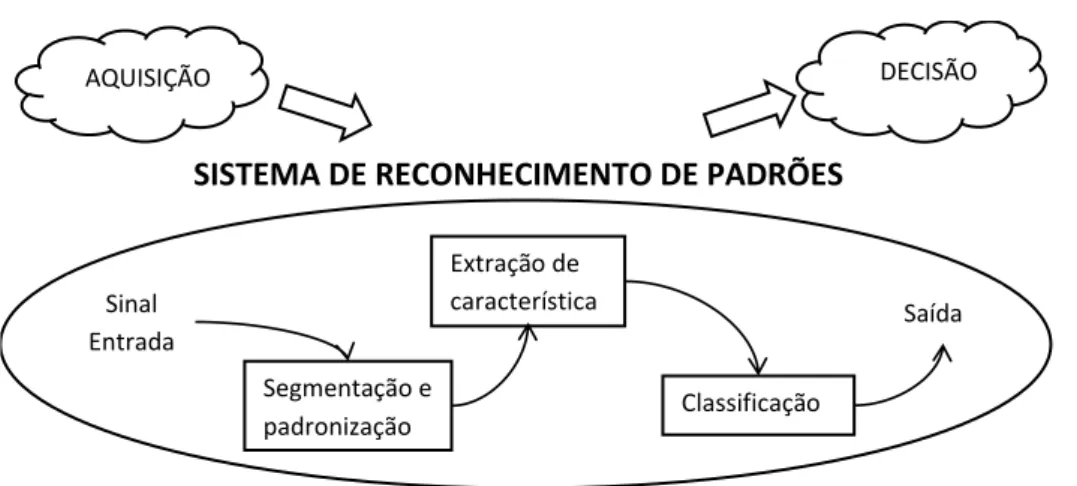 Figura 11. Esquema básico das etapas de um sistema de reconhecimento de padrões 