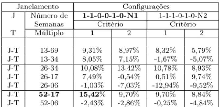 Tabela 5.2: Resultados com janelamento Móvel