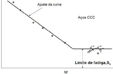 Figura 16: Curva tensão-vida (S-N) para aços com estrutura cristalina CCC onde é possível observar  o limite de fadiga denominado S e   