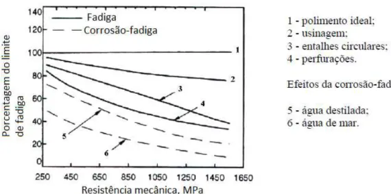 Figura 23: Redução do limite de fadiga devido às condições de superfície e efeito de um meio  corrosivo  