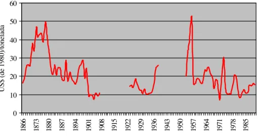 Figura  2  - Comportamento do valor do frete marítimo para o trigo em rotas do Atlântico  Norte, em dólares de 1980 por tonelada