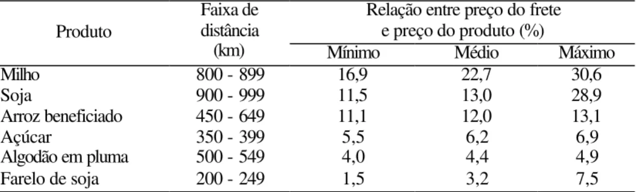 Tabela 1. Relação entre o preço do frete e o preço dos produtos: valor mínimo, médio e  máximo, para as safras entre 1994 e 1997